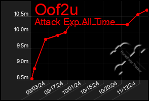 Total Graph of Oof2u