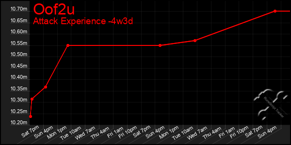 Last 31 Days Graph of Oof2u