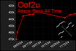 Total Graph of Oof2u