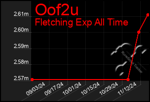 Total Graph of Oof2u