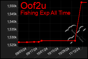 Total Graph of Oof2u