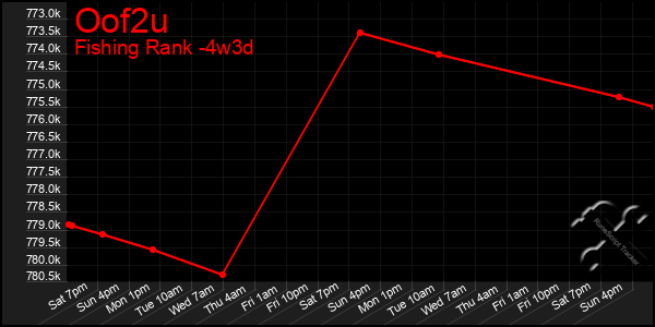 Last 31 Days Graph of Oof2u