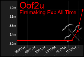 Total Graph of Oof2u