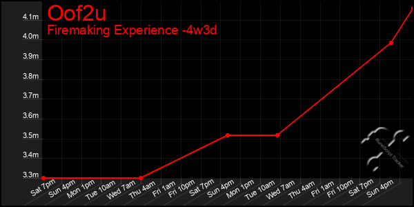 Last 31 Days Graph of Oof2u