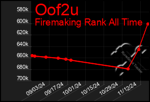 Total Graph of Oof2u