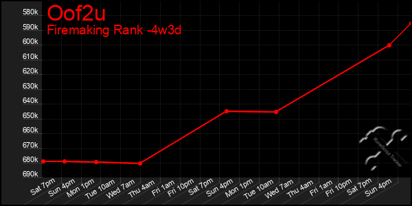 Last 31 Days Graph of Oof2u