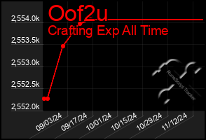 Total Graph of Oof2u