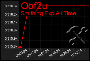 Total Graph of Oof2u