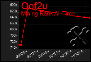 Total Graph of Oof2u