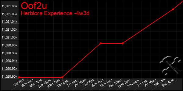 Last 31 Days Graph of Oof2u