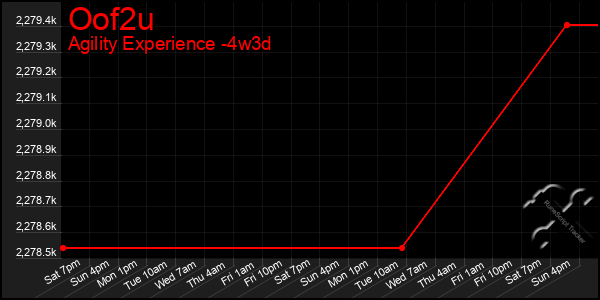 Last 31 Days Graph of Oof2u