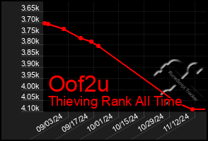 Total Graph of Oof2u