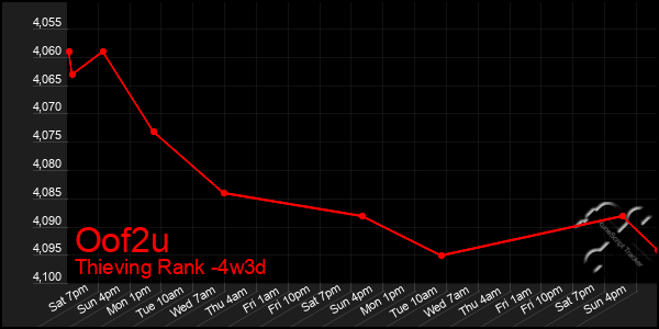 Last 31 Days Graph of Oof2u