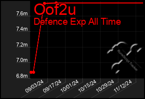 Total Graph of Oof2u