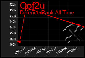 Total Graph of Oof2u