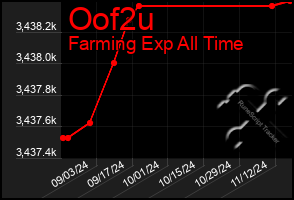 Total Graph of Oof2u