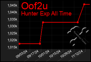 Total Graph of Oof2u