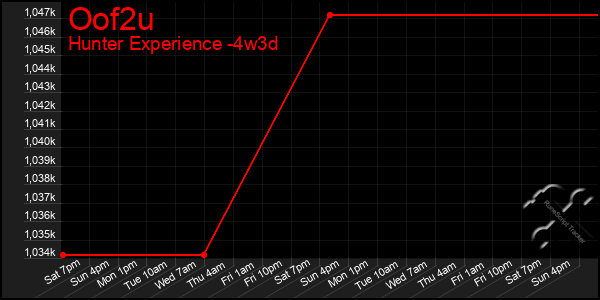 Last 31 Days Graph of Oof2u