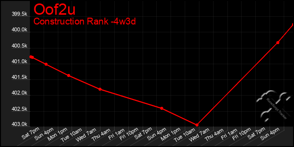 Last 31 Days Graph of Oof2u