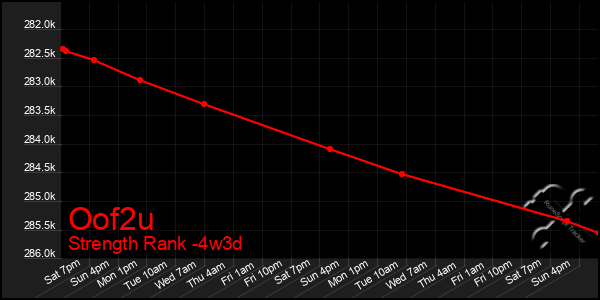 Last 31 Days Graph of Oof2u