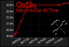 Total Graph of Oof2u