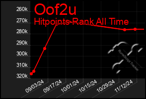 Total Graph of Oof2u