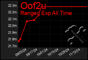 Total Graph of Oof2u