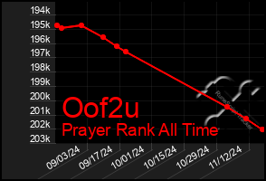 Total Graph of Oof2u