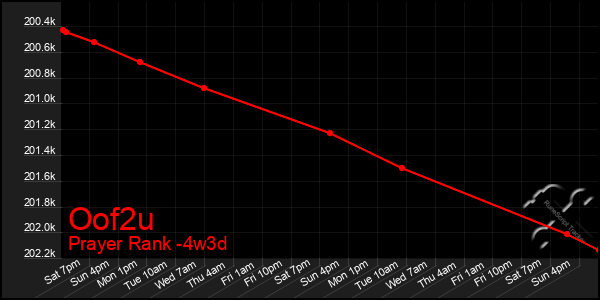 Last 31 Days Graph of Oof2u