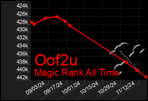 Total Graph of Oof2u