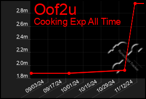 Total Graph of Oof2u