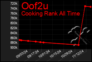 Total Graph of Oof2u