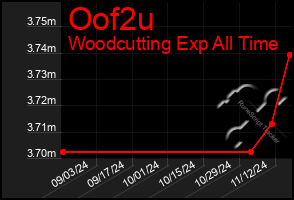 Total Graph of Oof2u