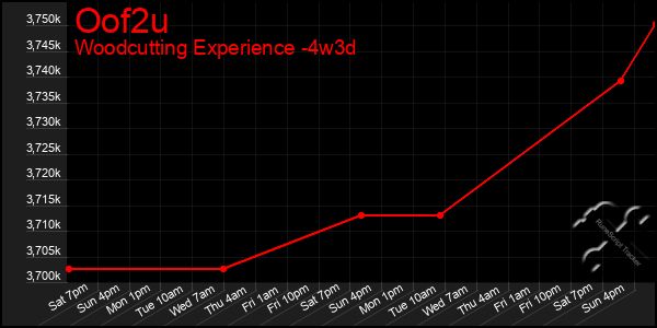 Last 31 Days Graph of Oof2u