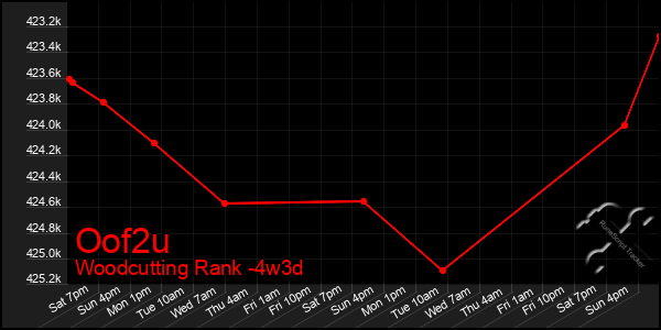 Last 31 Days Graph of Oof2u