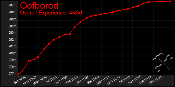 Last 31 Days Graph of Oofbored