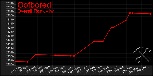 Last 7 Days Graph of Oofbored