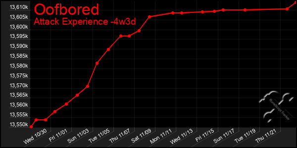 Last 31 Days Graph of Oofbored