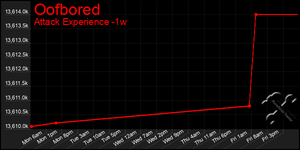 Last 7 Days Graph of Oofbored