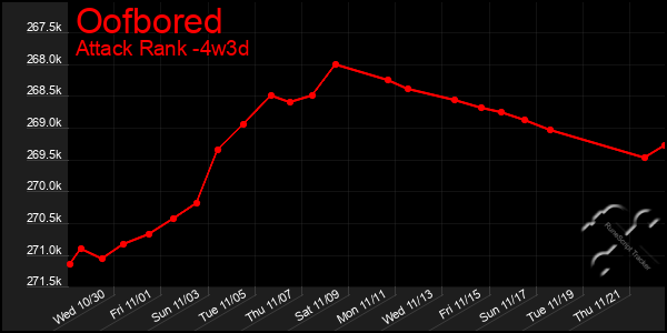 Last 31 Days Graph of Oofbored