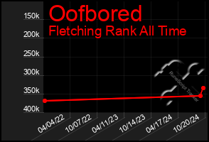 Total Graph of Oofbored