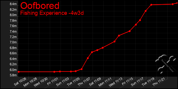 Last 31 Days Graph of Oofbored