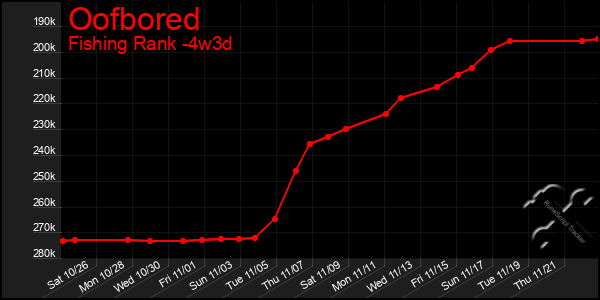 Last 31 Days Graph of Oofbored