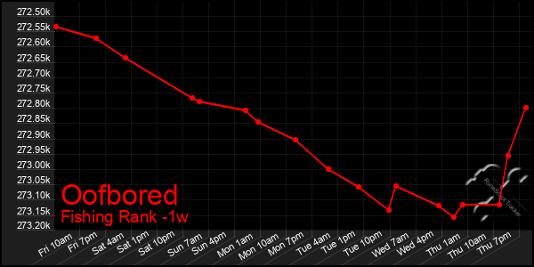 Last 7 Days Graph of Oofbored