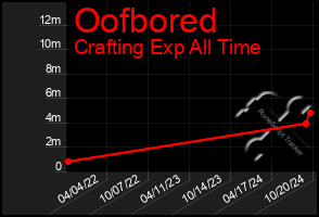 Total Graph of Oofbored