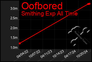 Total Graph of Oofbored