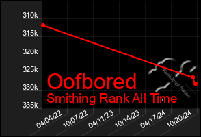 Total Graph of Oofbored