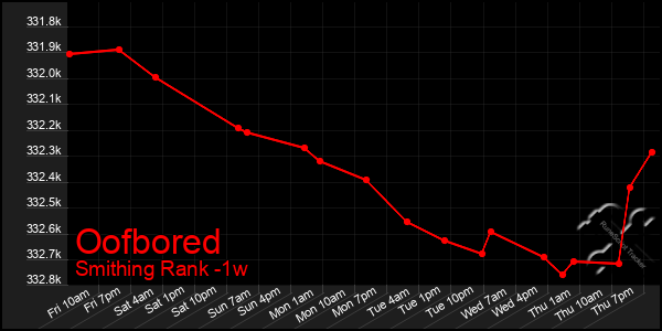 Last 7 Days Graph of Oofbored