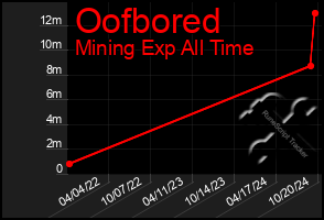 Total Graph of Oofbored