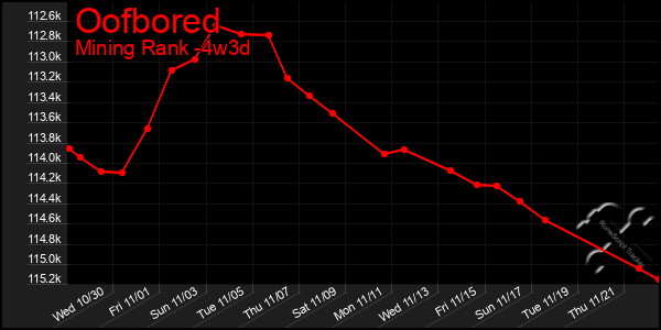 Last 31 Days Graph of Oofbored